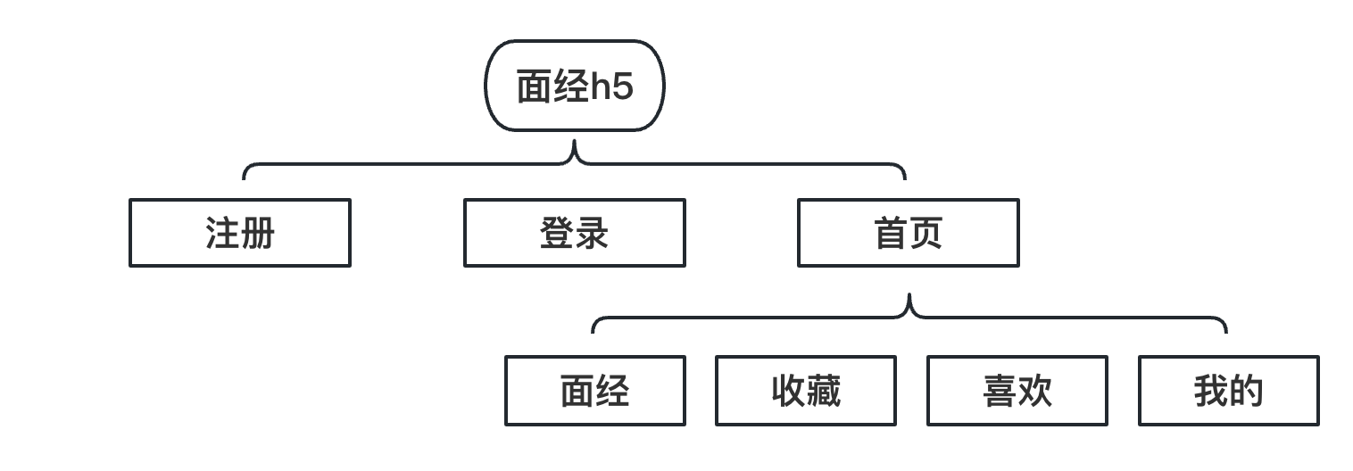 ChatGPT编码