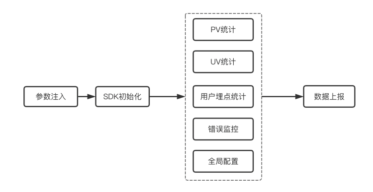 前端监控功能拆分