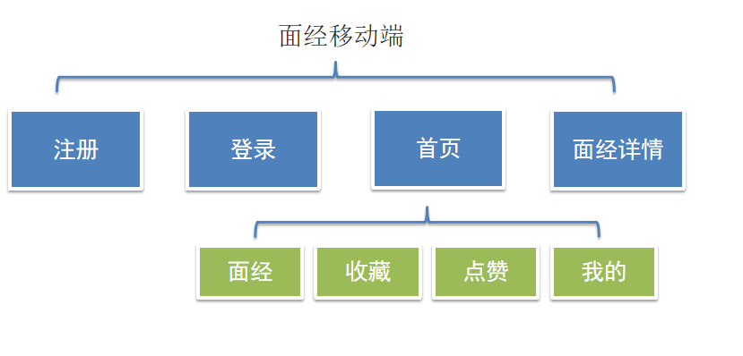 面经移动端